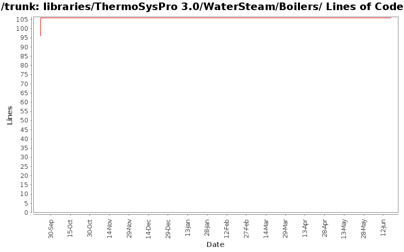 libraries/ThermoSysPro 3.0/WaterSteam/Boilers/ Lines of Code